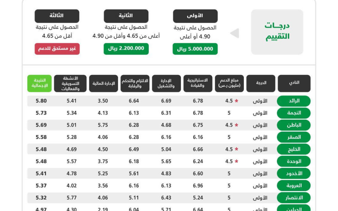 الانتصار يحقق النتيجة المؤهلة للدعم
